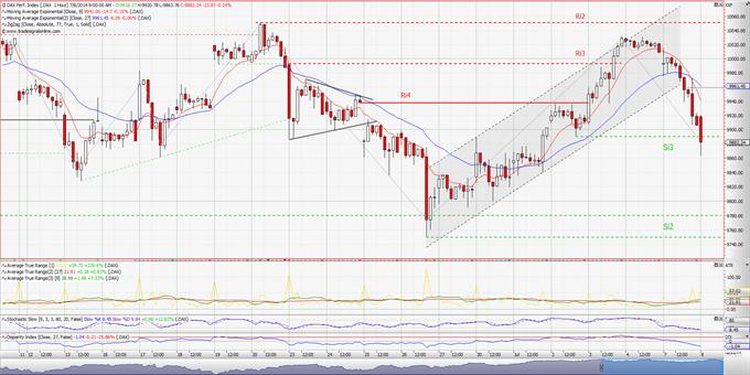 DAX: Βροντερό παρών από τους πωλητές! (ωριαίο διάγραμμα)